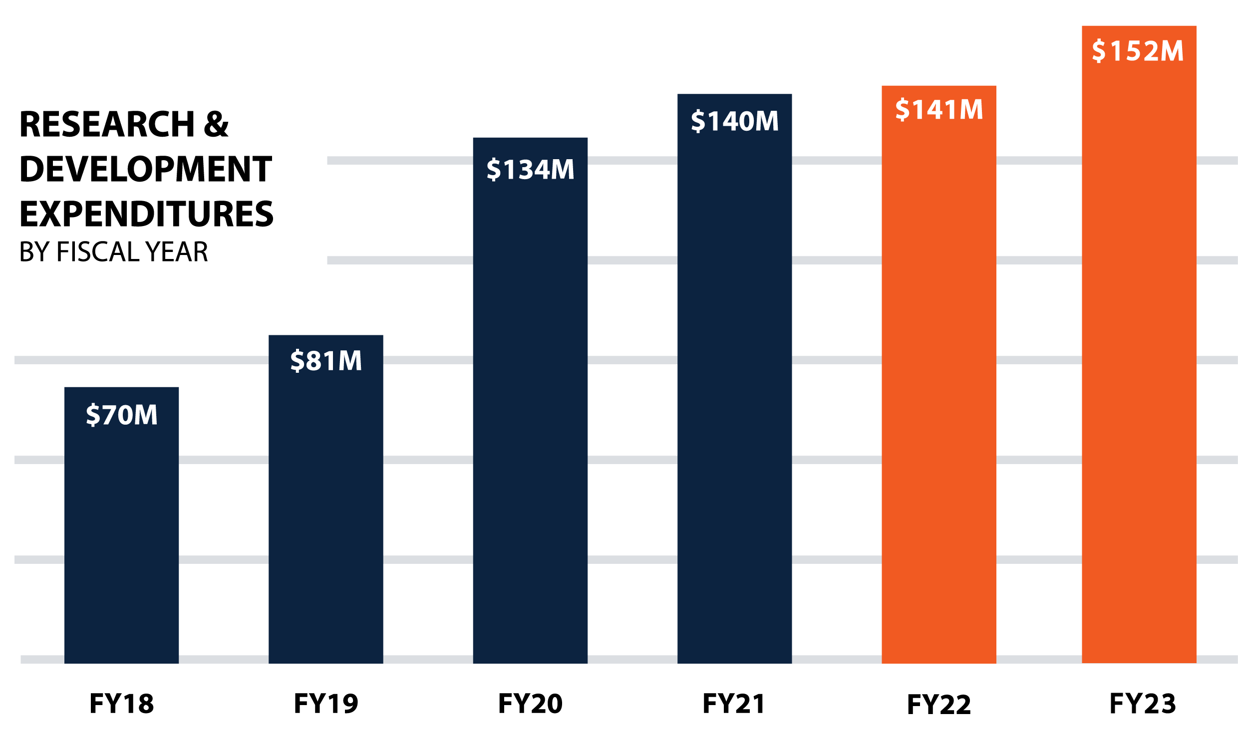 Chart showing growth in UTSA's research and development expenditures by fiscal year, from $70 million in 2018 to over $141 million in 2022.